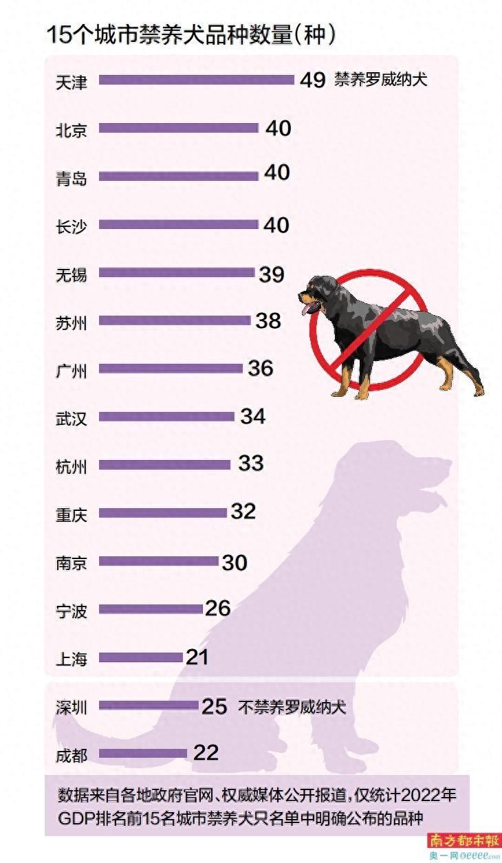 除了成都，深圳 罗威纳犬在13个城市被禁养